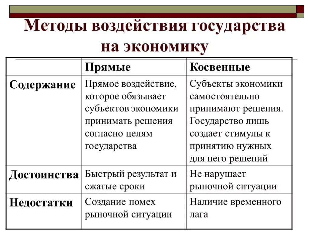 Прямые и косвенные способы воздействия государства на экономику. Основные формы и методы воздействия государства на экономику. Способы гос-ва воздействия на экономику. Способы воздействия государства на рыночную экономику. Меры влияния экономики