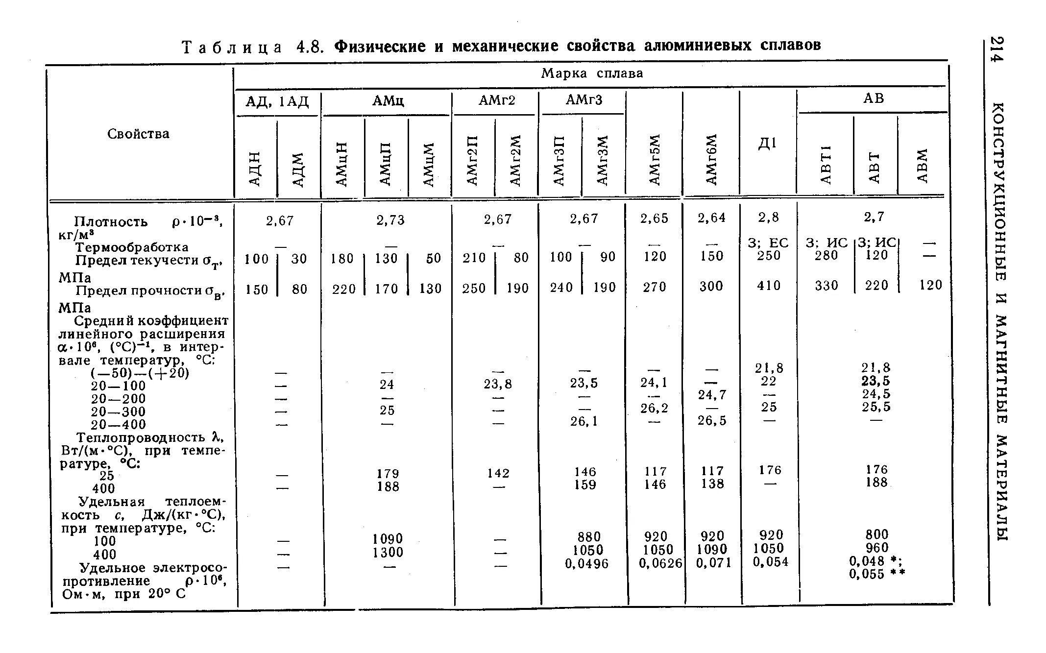 Физика механические свойства. Механические свойства алюминиевых сплавов. Предел прочности алюминиевых сплавов таблица. Прочность сплавов алюминия таблица. Сплав алюминия 7075 характеристики.