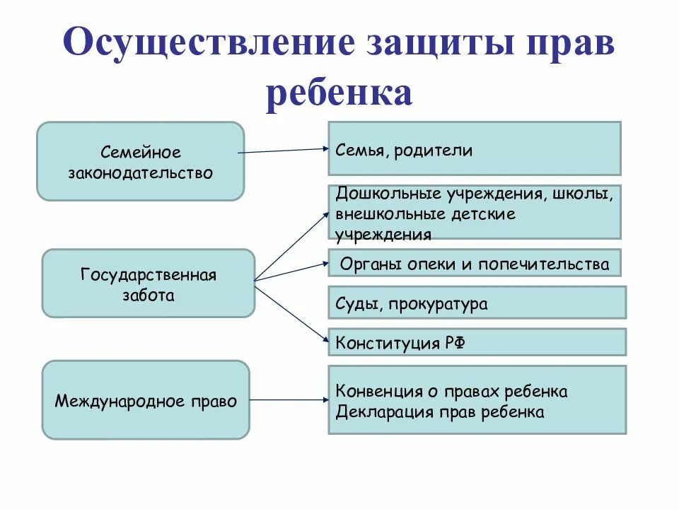 Какие организации занимаются защитой детей. Перечислите органы, осуществляющие защиту прав ребенка.. Органы осуществляющие защиту прав несовершеннолетних детей в РФ. Формы правовой защиты ребенка в законодательстве РФ.. Способы защиты прав ребенка таблица.