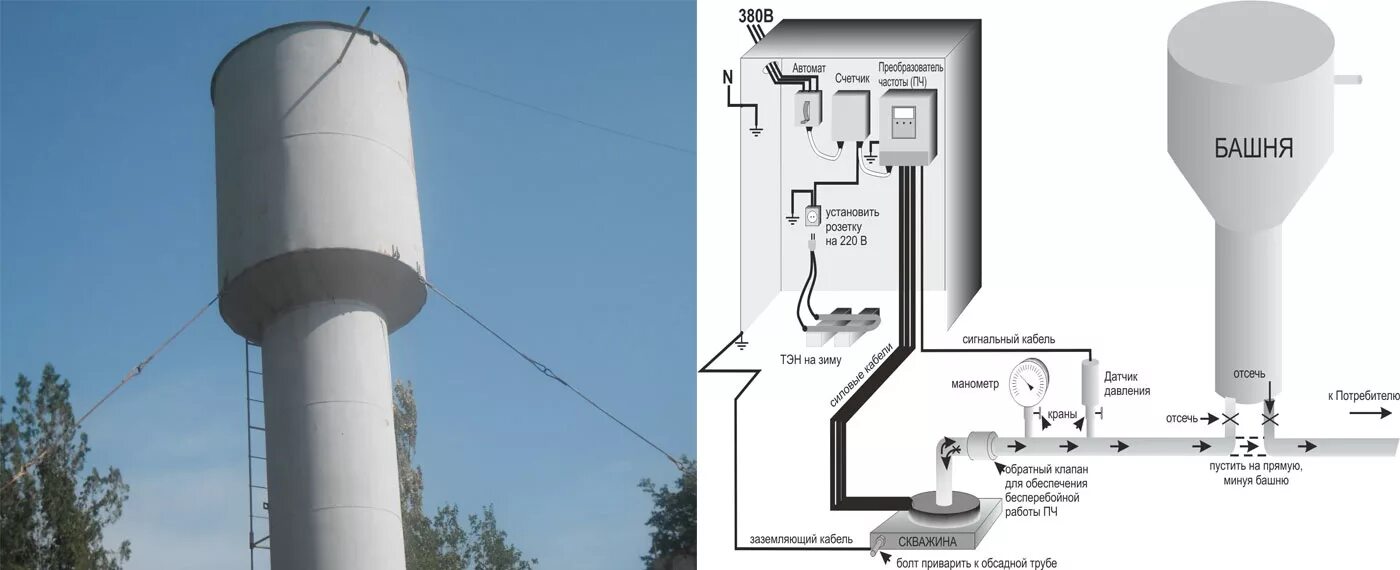 Водонапорная скважина схема. Строение водонапорной башни рожновского. Водонапорная башня рожновского устройство. Принцип работы водонапорной башни. Башня рожновского принцип работы.