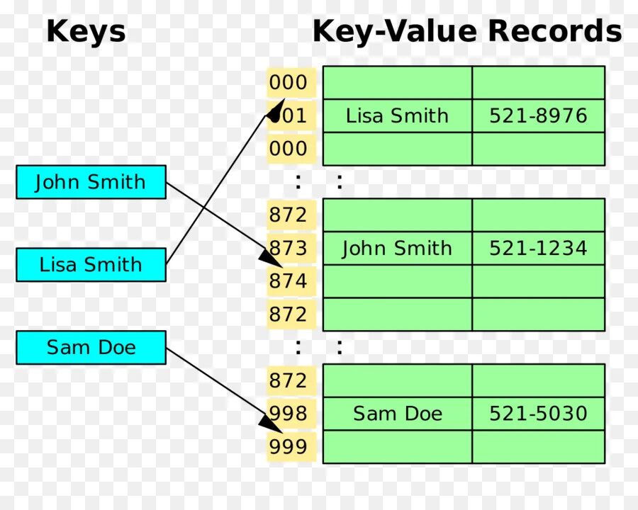 Дать ключ значение. Nosql модель данных. key-value базы данных. хэш таблица структура данных. nosql ключ значение.