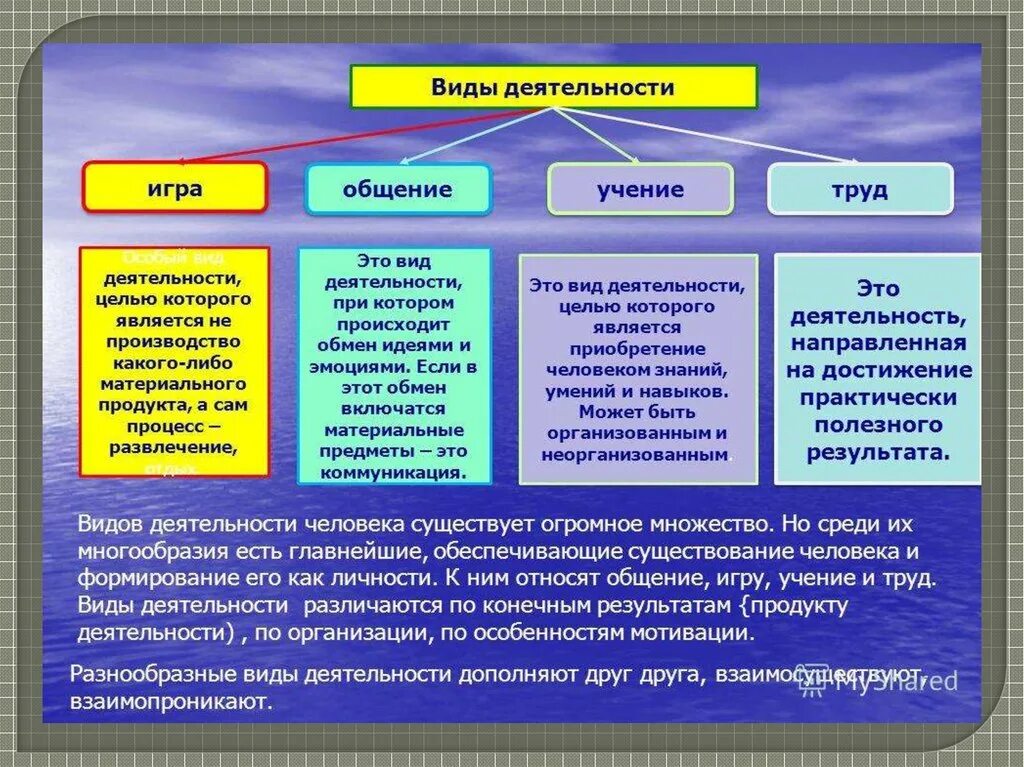 Три формы труда как деятельности. Основные формы деятельности человека 6 класс обществознание. виды деятельности человека обществознание 8 класс. виды деятельности человека обществознание 9 класс. виды деятельности обществознание 8 класс.