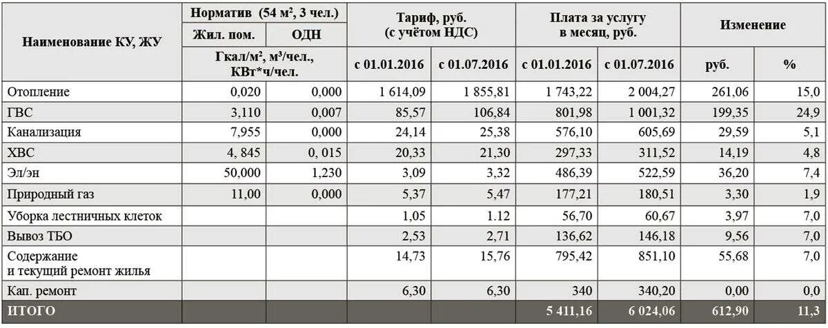 Гкал на 1 м2