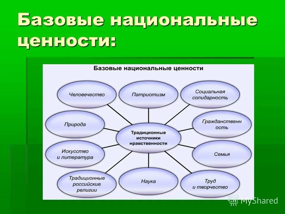 К базовым национальным ценностям относятся. Базовые национальные ценности. Перечислите базовые национальные ценности. Базовые национальные ценности России. Базовые национальные ценности это в педагогике.