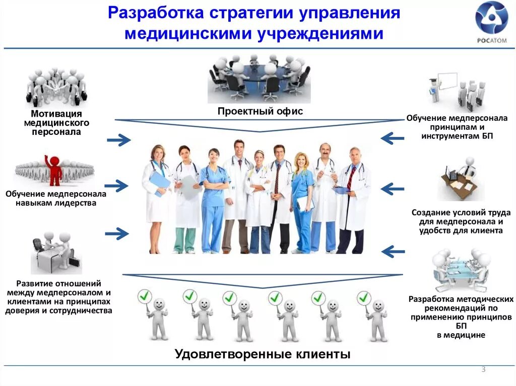 Стратегический план развития медицинской организации. Организация управления здравоохранением. Управление персоналом в медицинской организации. Цели развития медицинского учреждения.