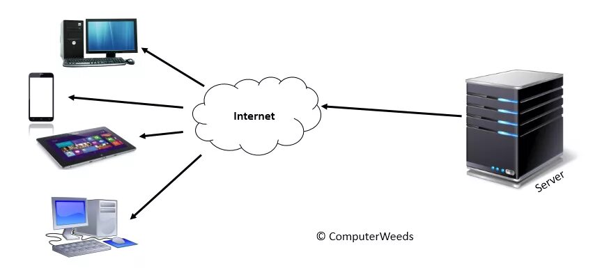 Клиент-сервер. Веб сервер. Клиент веб сервер. Серверная архитектура.