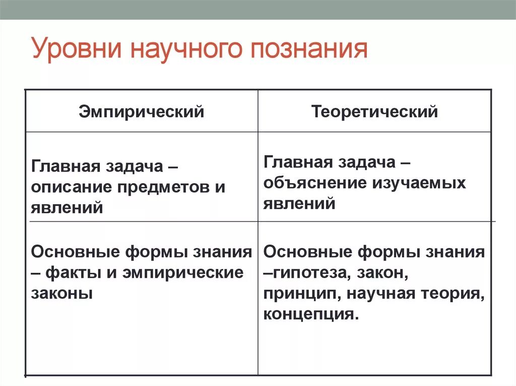 Эмпирическое и теоретическое в научном знании