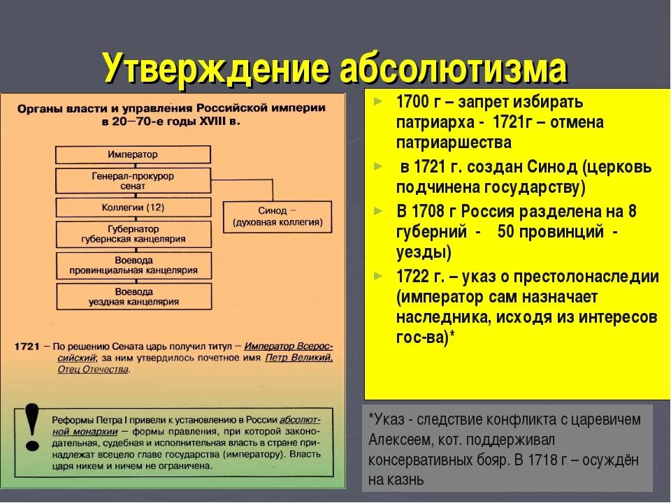 Утверждение абсолютизма при Петре 1. Абсолютная монархия при Петре. Становление абсолютной монархии при Петре 1. Абсолютная монархия и право