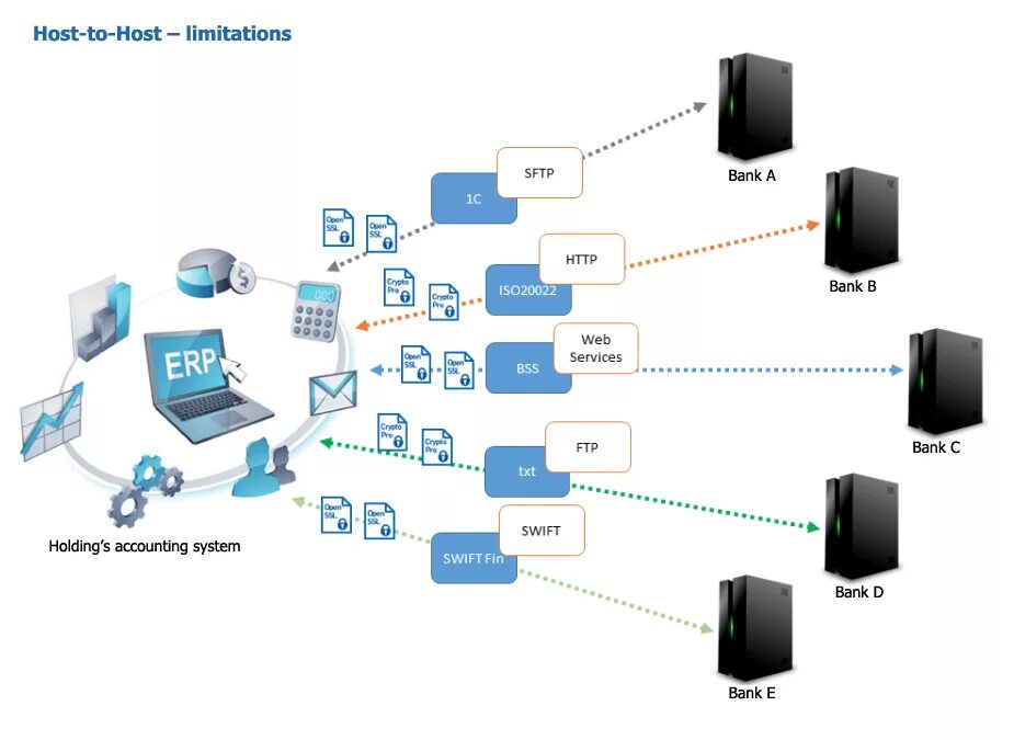 Схема банковской информационной системы. Интеграция с банком. Банковские информационные системы. Корпоративные информационные системы. Region host