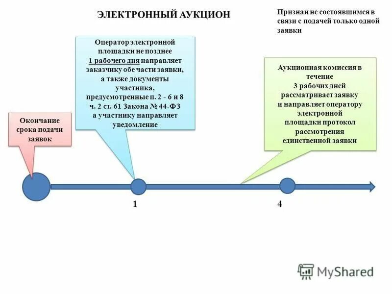 Запрос предложений конкурс аукцион. Электронный аукцион поставщик. Электронный аукцион не состоялся. Оператор электронной площадки. Аукционы конкурсы запрос котировок запрос предложений.