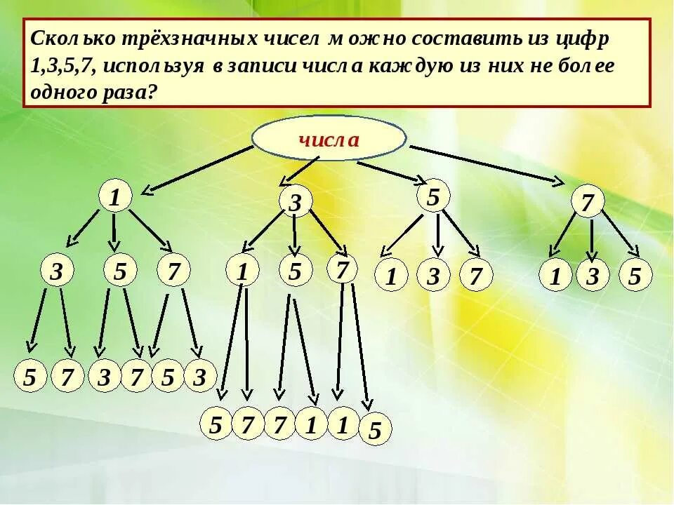 Комбинация состоящая из цифр. Составление чисел из цифр. Сколько чисел можно составить из цифр. Сколько трехзначных чисел. Составить число из цифр.