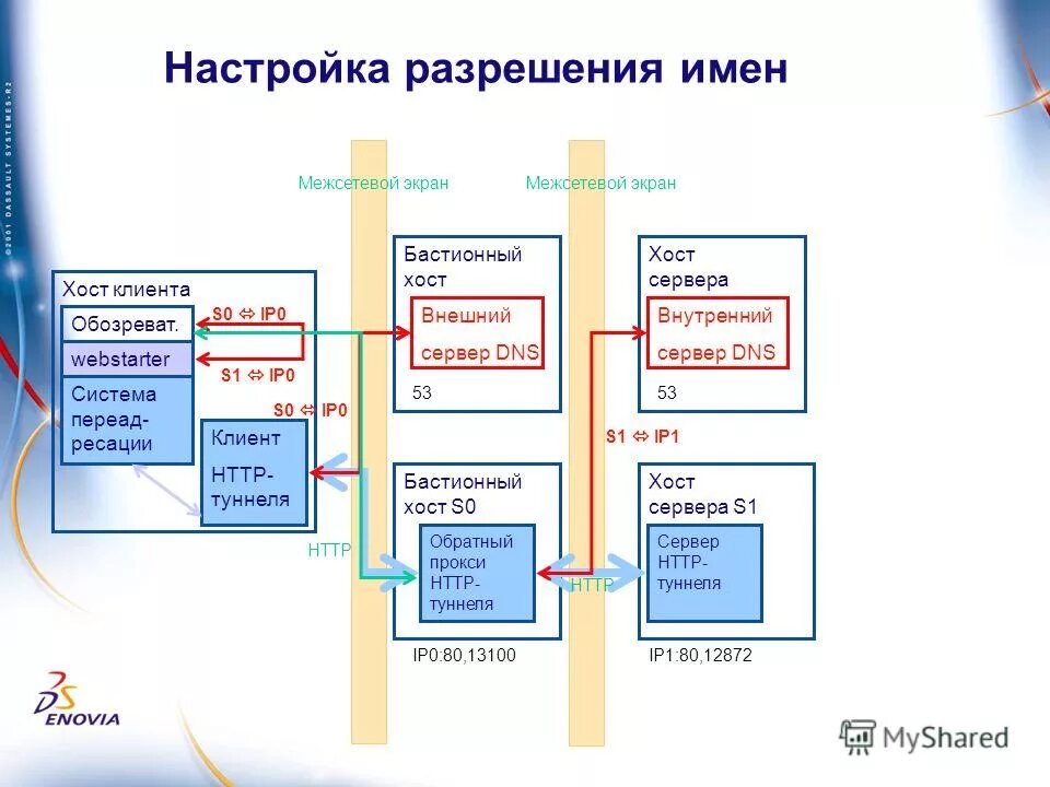 Процесс разрешения имен. Процесс разрешения имен. Процесс разрешения имен. Процесс разрешения имен. Служба разрешения имен.
