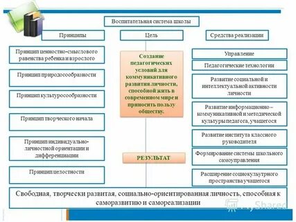 Этапы системы воспитания