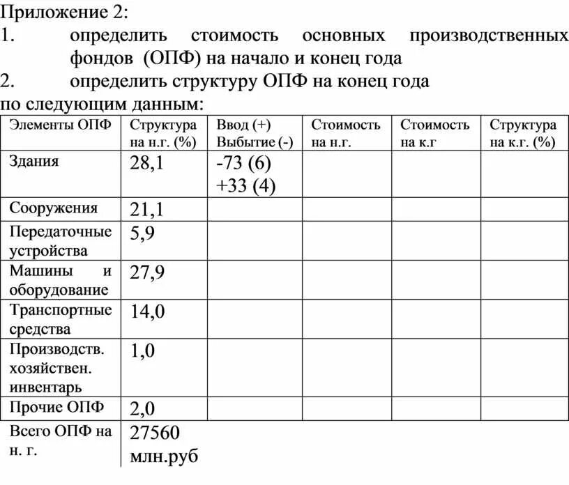 Изменение структуры основных фондов