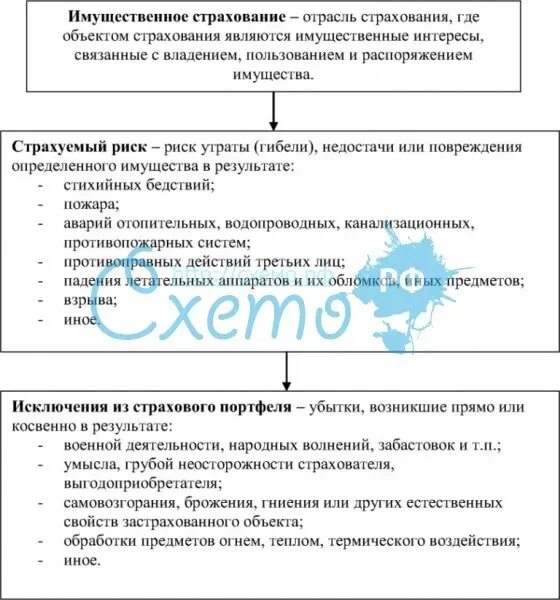 Договор имущественного страхования схема. Договор имущественного страхования таблица. Особенности договора имущественного страхования. Договор страхования общая характеристика. Исковая давность имущественного страхования