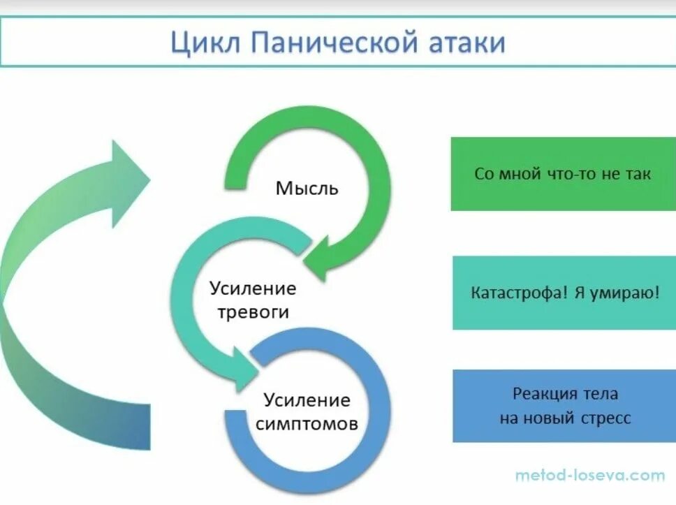 Проблема панических атак. Что делать при панической атаке. Приступ панической атаки симптомы. Методики успокоения при панических атаках. Паническая атака что делать.