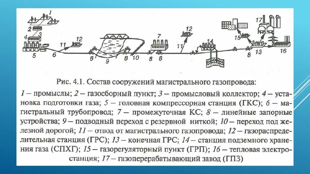 Состав сооружений магистрального газопровода схема. Технологическая схема магистрального трубопровода. Схема промысловых сооружений и магистрального газопровода. Состав сооружений и схема магистрального нефтепровода. Линейная часть магистральных трубопроводов