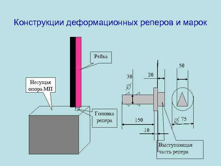 Геодезические работы при наблюдении за деформациями зданий и сооружений