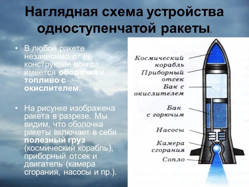 Реактивное движение ракеты сообщение по физике. Строение ракеты. одноступенчатая ракета. схема устройства одноступенчатой ракеты. строение ракеты космической.