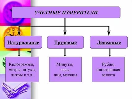 Виды денежных измерителей