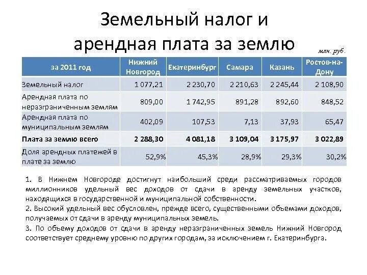 Земельный налог. Налог на гектар земли. Ставки земельного налога. Земельный налог ставка налога.