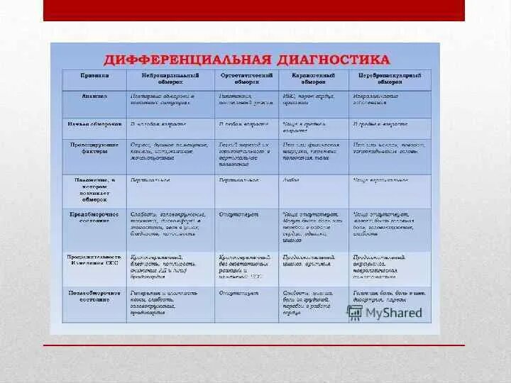 Обморок дифференциальная диагностика. Дифференциальный диагноз анафилактического шока. Дифференциальная диагностика коллапса и шока. Диф диагностика обморока и анафилактического шока. Отличие шока от коллапса