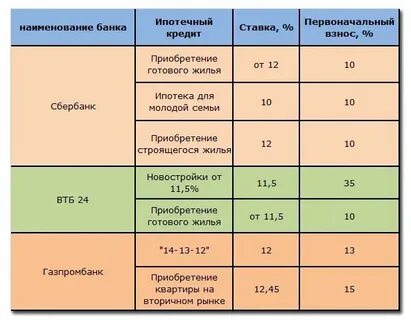 Какие банки дают ипотеку на вторичку