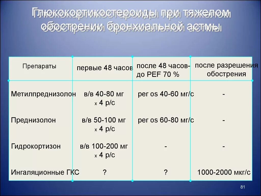 Сколько пьют преднизолон. Схема преднизолона при бронхиальной астме. Преднизолон схема приема в таблетках при астме. Схема лечения преднизолоном бронхиальной астмы.