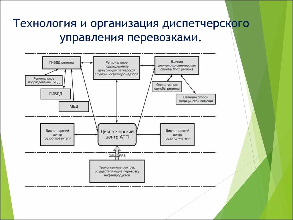 Организация собственной службы. Схема организационная структура диспетчерской службы на предприятии. Структурная схема диспетчерского управления. Структурная схема управления пассажирскими перевозками. Схема взаимодействия подразделений автотранспортного предприятия.