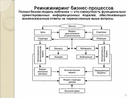 Виды реинжиниринга бизнес процессов
