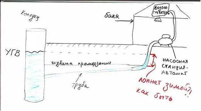 Чтоб вода не замерзала. Схема подвода воды в баню. утепление труб водоснабжения схема. зимний водопровод в баню. водоснабжение бани зимой схема.