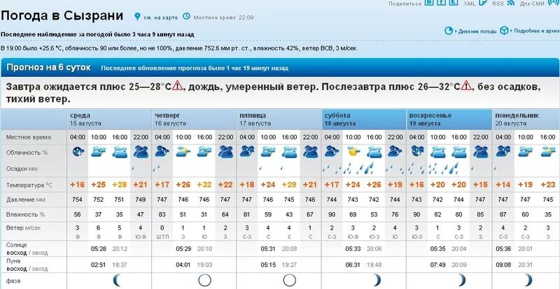 Погода рп5 курганинске на неделю. Погода в Сызрани. Климат Сызрани.