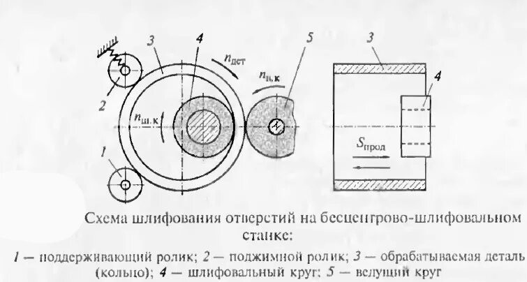 Схема круглого шлифования металла. Шлифование внутренних поверхностей схема. Схема шлифования внутренних отверстий. Электрохимическое шлифование схема. Внутренняя поверхность отверстия