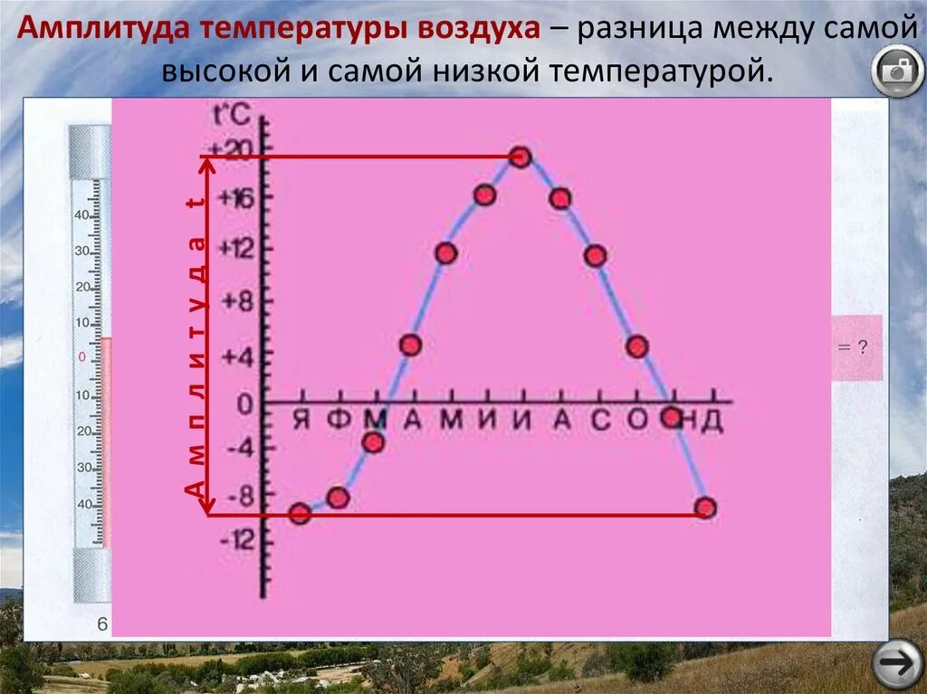 Годовые колебания температуры воздуха. Амплитуда температур. Амплитуда по географии 6. Амплитуда по географии 6 класс. Амплитуда колебаний температуры воздуха.