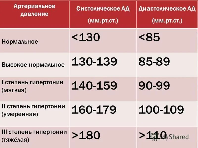 Давление 169. Показатели артериального давления. Артериальное давление 130/85. Нормальное артериальное давление. Нормальное повышенное давление.