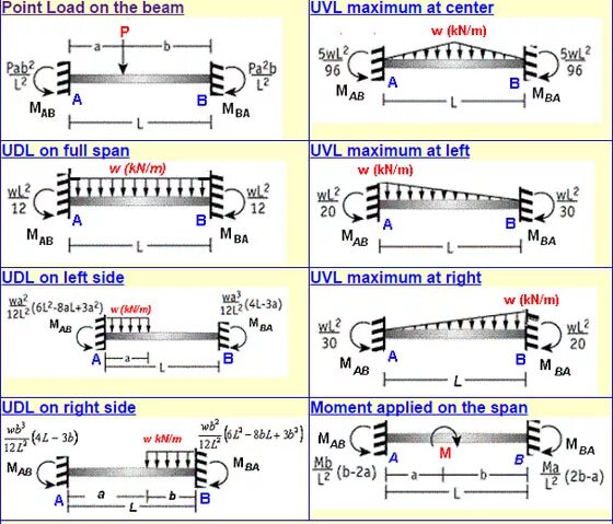 Full span. Shear Force and bending moment. Beam deflection. Fixed Beam. Bending Beam.