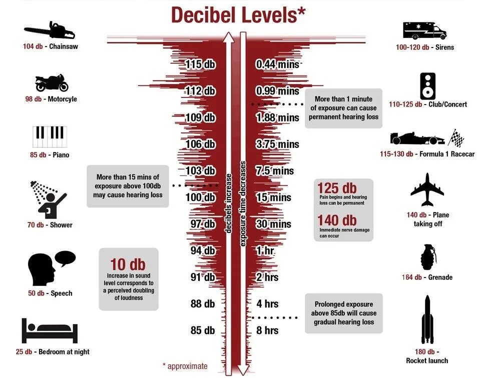 Слово децибел. 60дб уровень шума. Шкала децибел. Шкала громкости. Шкала громкости в ДБ.