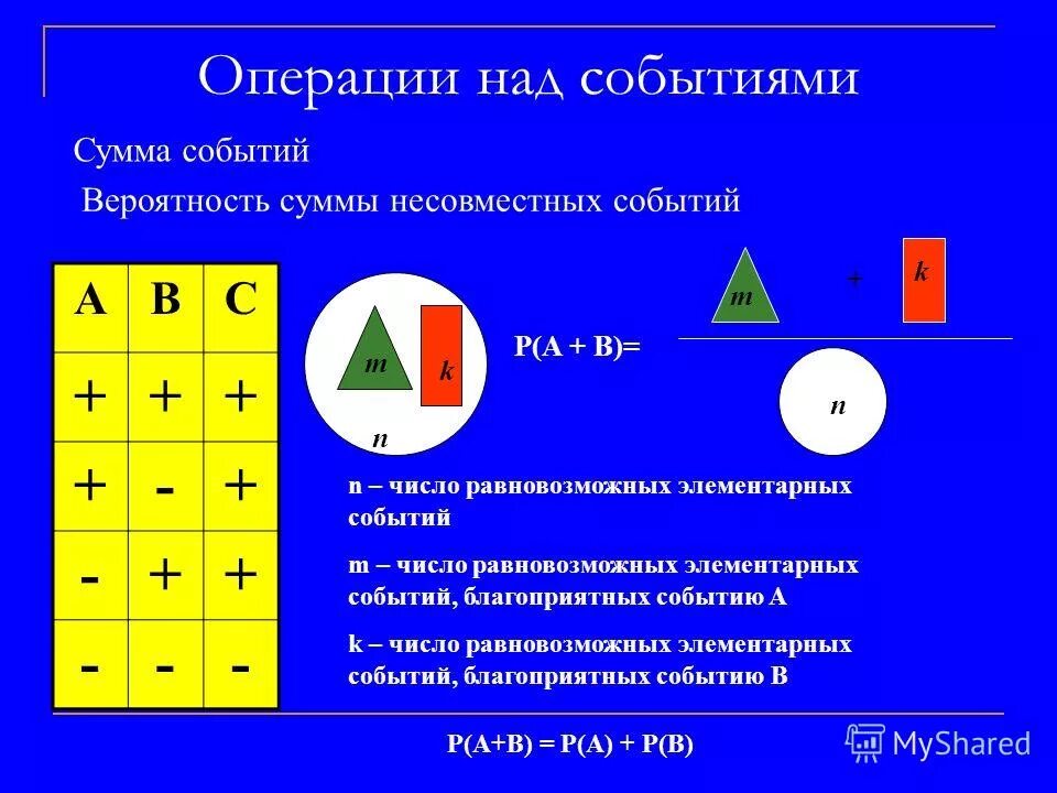 Сумма вероятностей элементарных событий. Вероятность элементарных событий. элементы теории вероятности операции над событиями. сумма элементарных событий. элементарные события теория вероятности.