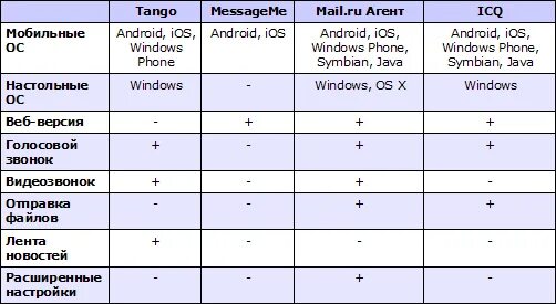 Таблица мессенджеров. Сравнительная таблица мессенджеров. Сравнение мессенджеров таблица. Сравнительная таблица Android и IOS по защите. Мессенджеры и их сравнение.