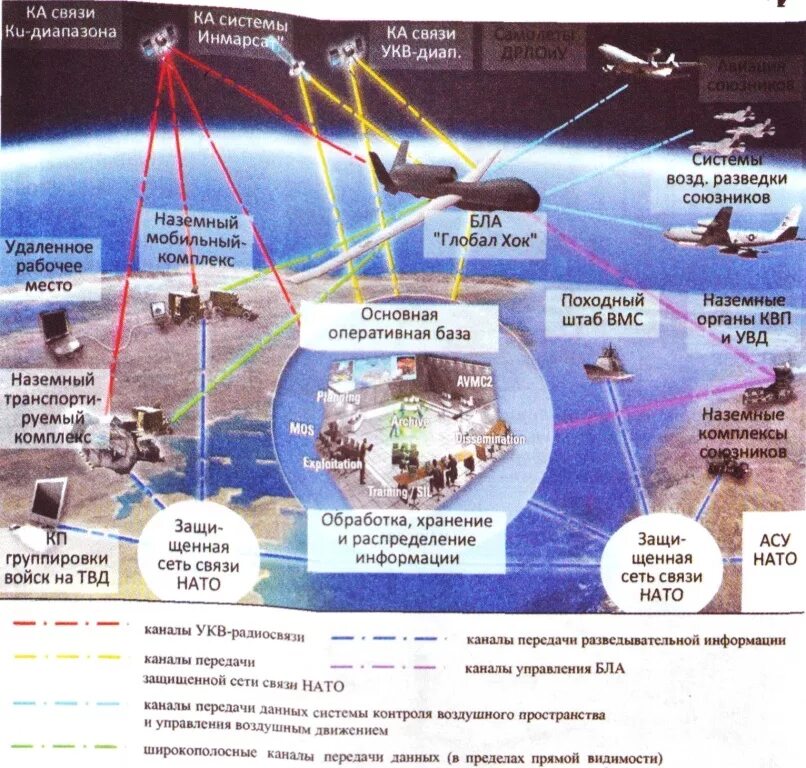 Ведение воздушной разведки. Система воздушной разведки НАТО АГС. Системы спутниковой связи НАТО. Иностранные технические разведки. Системы и средства космической разведки.