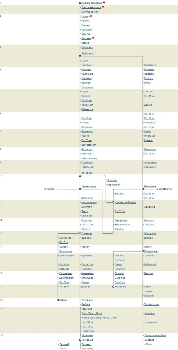 Выхино коренево. Схема электричек с Казанского вокзала Москвы. Казанский вокзал схема движения электричек. Станции Казанского направления электричек схема. Казанское направление электричек схема.