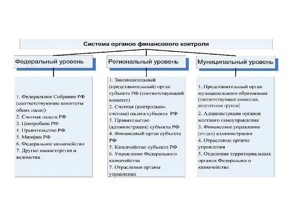 На 3 уровнях федеральном. Структура органов государственного финансового контроля в РФ. Органы государственного финансового контроля таблица. Органы финансового контроля в РФ функции. Функции органов государственного финансового контроля в РФ.