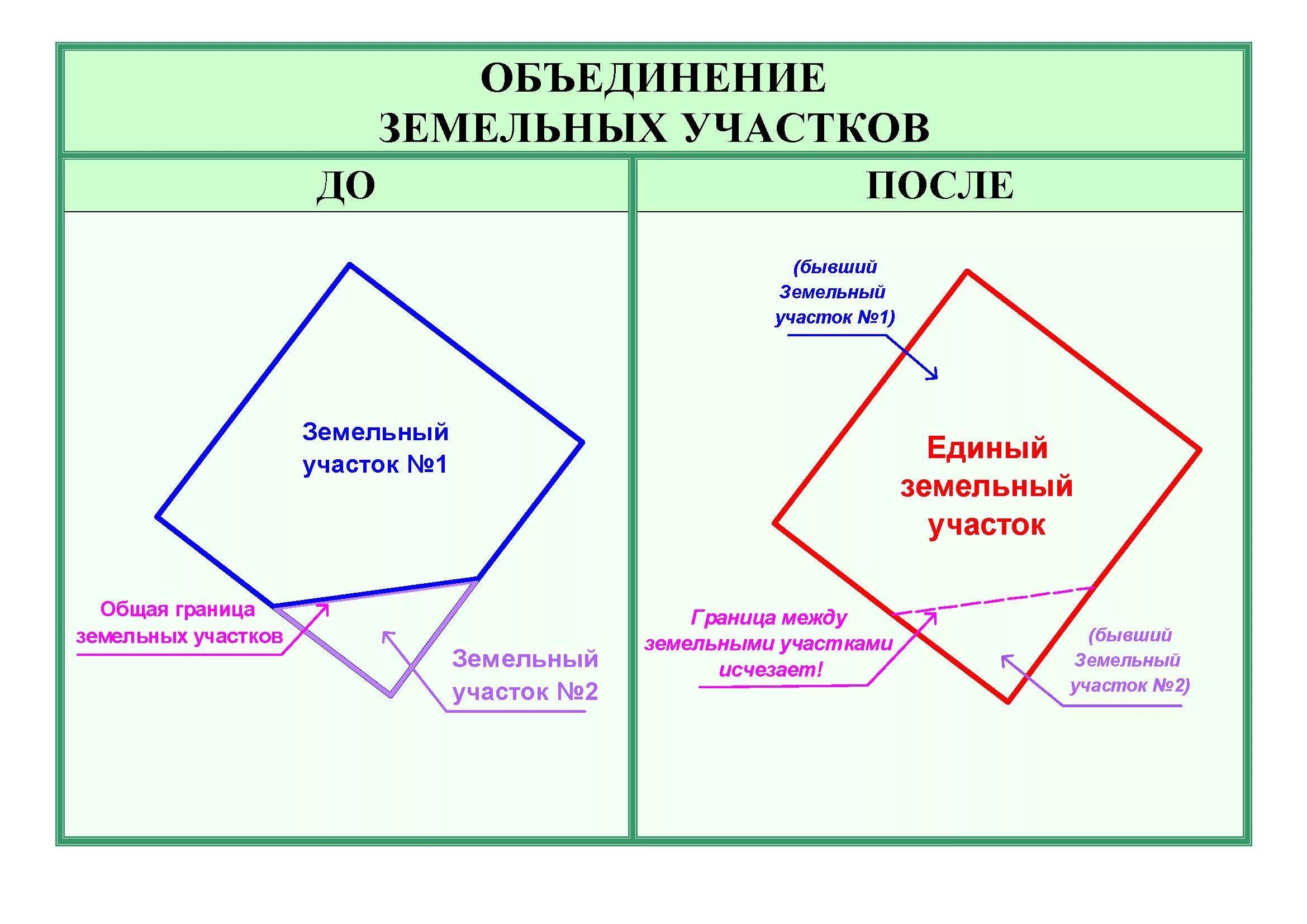 Объединении смежных земельных участков. Схема выдела земельного участка. Схема раздел выдел объединение земельных участков. Смежные границы земельных участков это. Выдел в счет доли