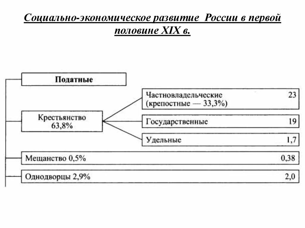 Тест по экономическое развитие россии. Социально-экономическое развитие России в первой половине XIX В.. Социально-экономическое развитие России в первой четверти XIX В.. Социальное экономическое развитие Руси в 1 половине. Социально экономическое развитие России в первой четверти 19в.