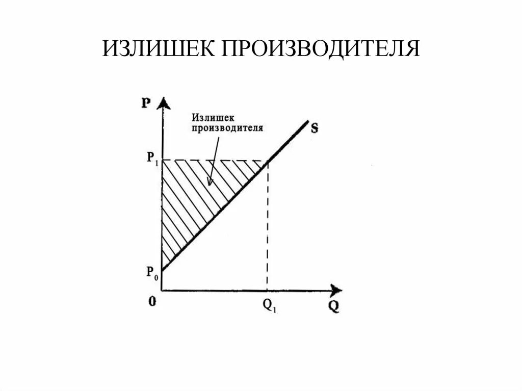 Как рассчитать потребительский излишек. Излишки на графике спроса и предложения. Излишек производителя график. Излишек потребителя и производителя. Излишек производителя график.