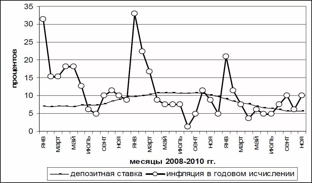 Инфляция в 2008 году в России. Кризис 2008 года в России. Кризис 2010 Россия. Экономический кризис 2010 года в России.