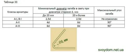 Радиус арматуры
