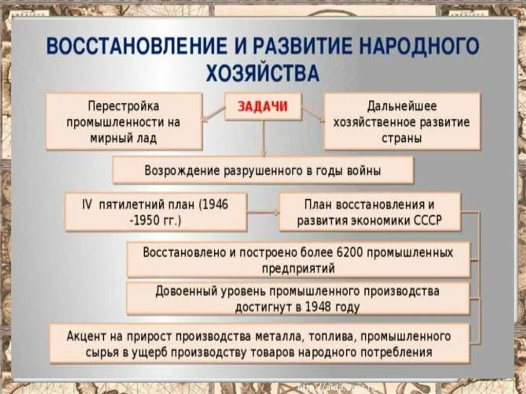 План восстановления народного хозяйства. План восстановления народного хозяйства был принят в. План восстановления народного хозяйства в СССР. Восстановление и развитие экономики презентация. Задачи восстановления народного хозяйства