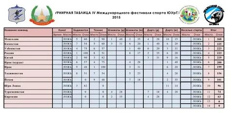 Результаты 1 дня