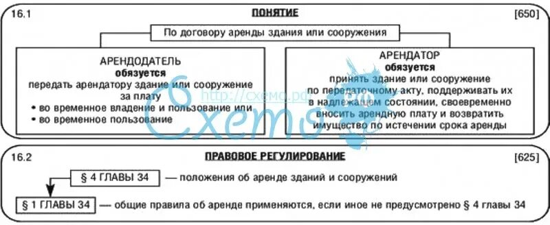 Стороны договора аренды зданий и сооружений. Договор аренды зданий и сооружений. Особенности аренды зданий,. Виды договоров аренды схема. Виды договора аренды зданий и сооружений.